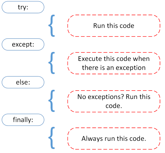 try-ecxept-else-finally схема